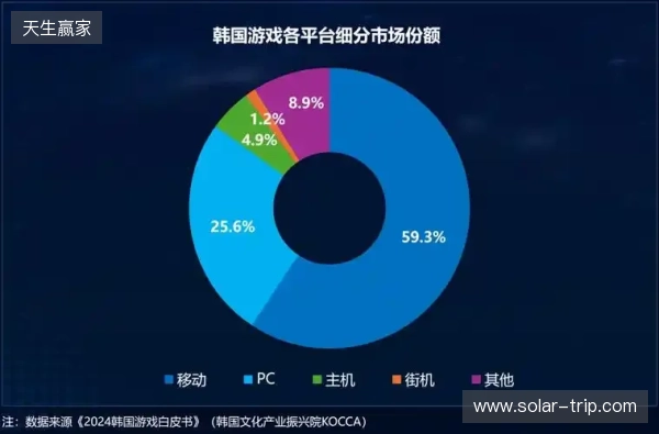 Playio 观察｜韩国手游市场进入深度竞争阶段，用户行为价值重塑增长逻辑