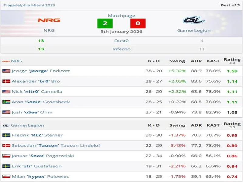 NRG战队问鼎Frag迈阿密，压哨晋级IEM克拉科夫2026